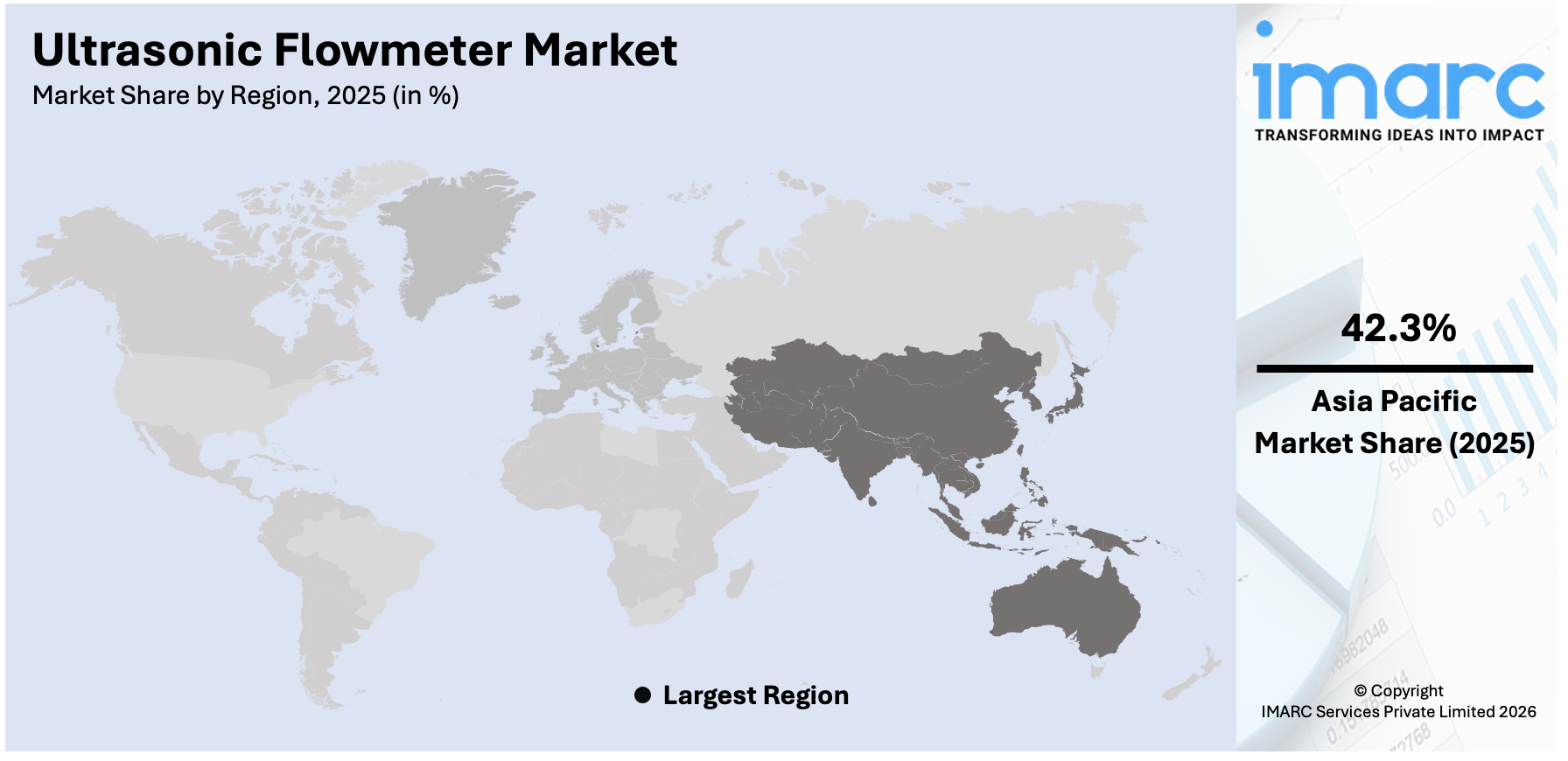 Ultrasonic Flowmeter Market By Region